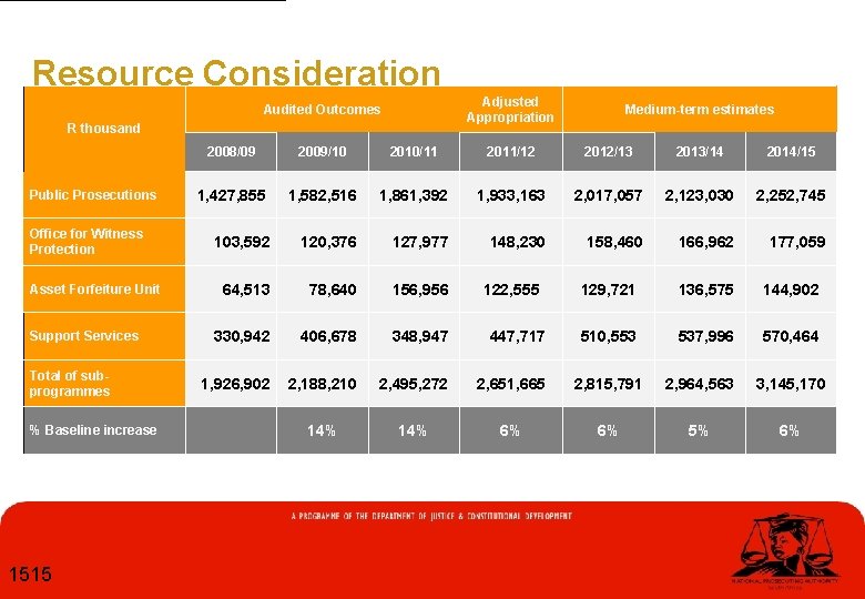Resource Consideration Adjusted Appropriation Audited Outcomes R thousand Public Prosecutions Office for Witness Protection