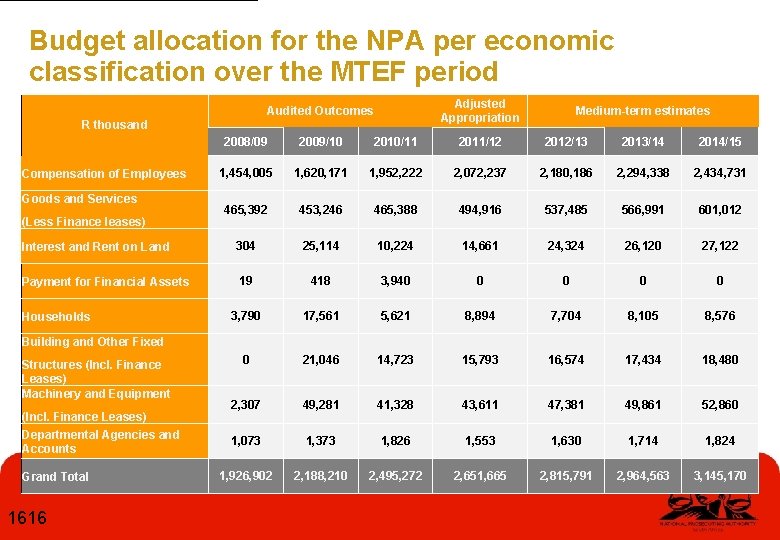 Budget allocation for the NPA per economic classification over the MTEF period Adjusted Appropriation