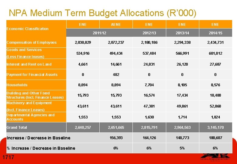 NPA Medium Term Budget Allocations (R’ 000) ENE AENE ENE 2012/13 2013/14 2014/15 Economic