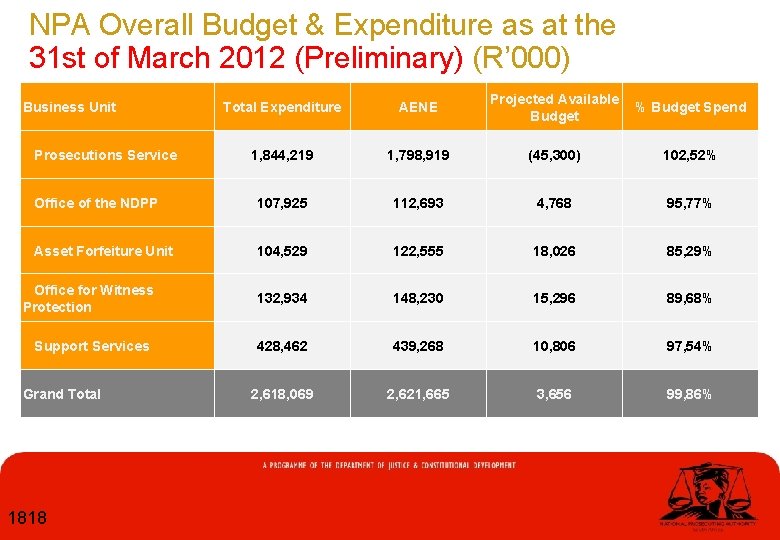 NPA Overall Budget & Expenditure as at the 31 st of March 2012 (Preliminary)