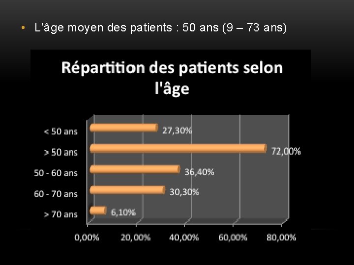  • L’âge moyen des patients : 50 ans (9 – 73 ans) 
