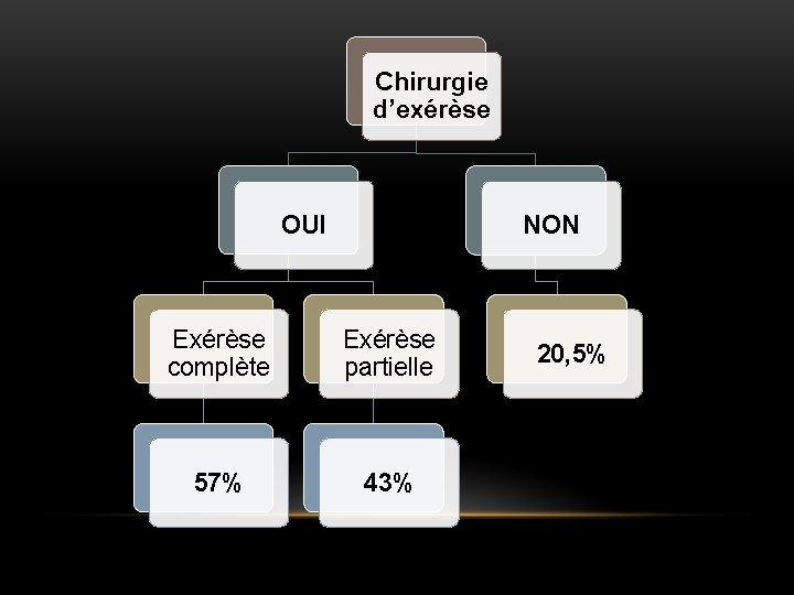Chirurgie d’exérèse OUI NON Exérèse complète Exérèse partielle 57% 43% 20, 5% 