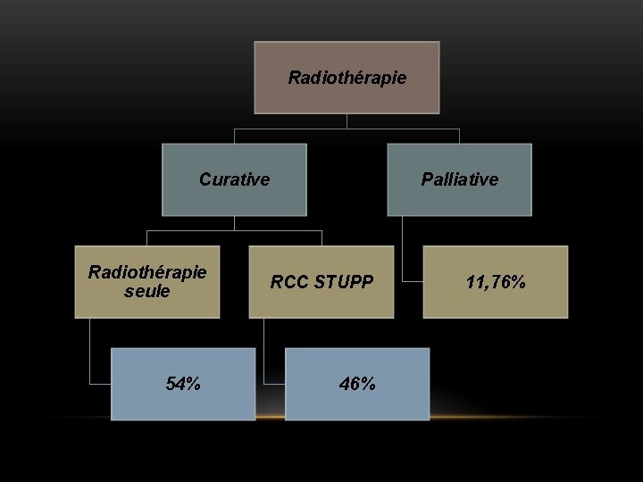 Radiothérapie Curative Radiothérapie seule 54% Palliative RCC STUPP 46% 11, 76% 