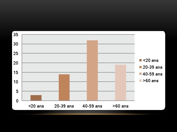 35 30 25 <20 ans 20 20 -39 ans 15 40 -59 ans 10