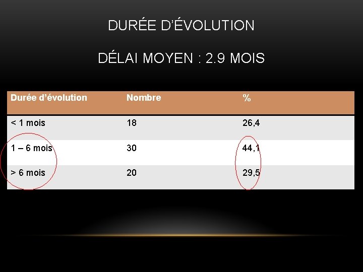 DURÉE D’ÉVOLUTION DÉLAI MOYEN : 2. 9 MOIS Durée d’évolution Nombre % < 1