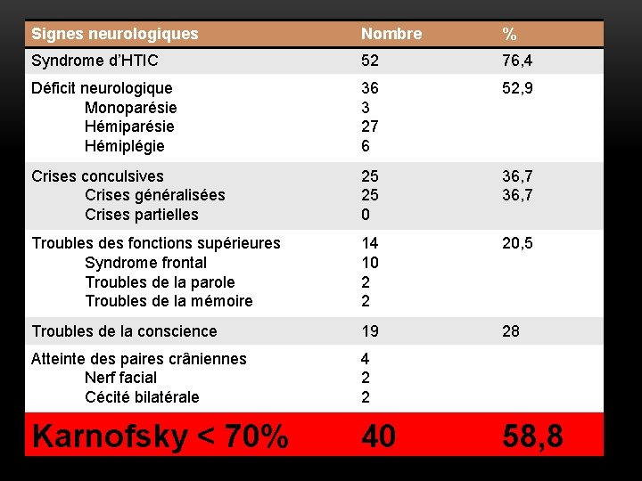 Signes neurologiques Nombre % Syndrome d’HTIC 52 76, 4 Déficit neurologique Monoparésie Hémiplégie 36