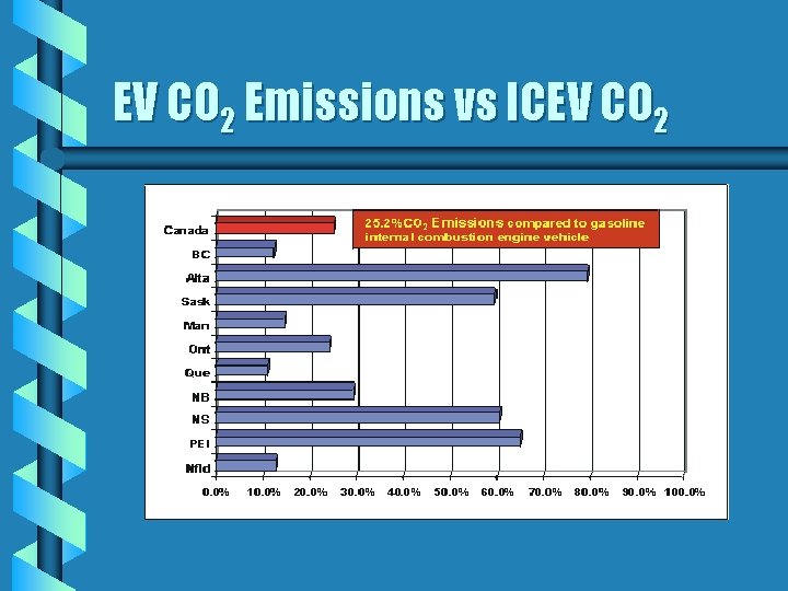 EV CO 2 Emissions vs ICEV CO 2 EV CO 2 Emissions vs ICEV CO 2