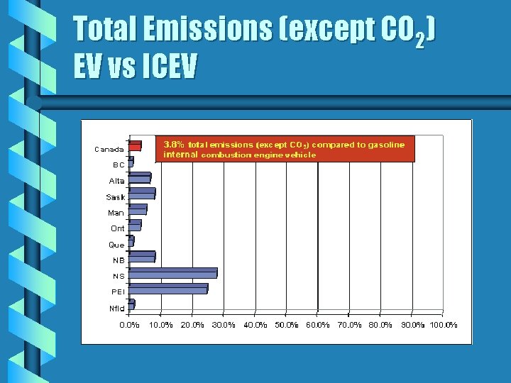 Total Emissions (except CO 2) EV vs ICEV Total Emissions (except CO 2) EV vs ICEV