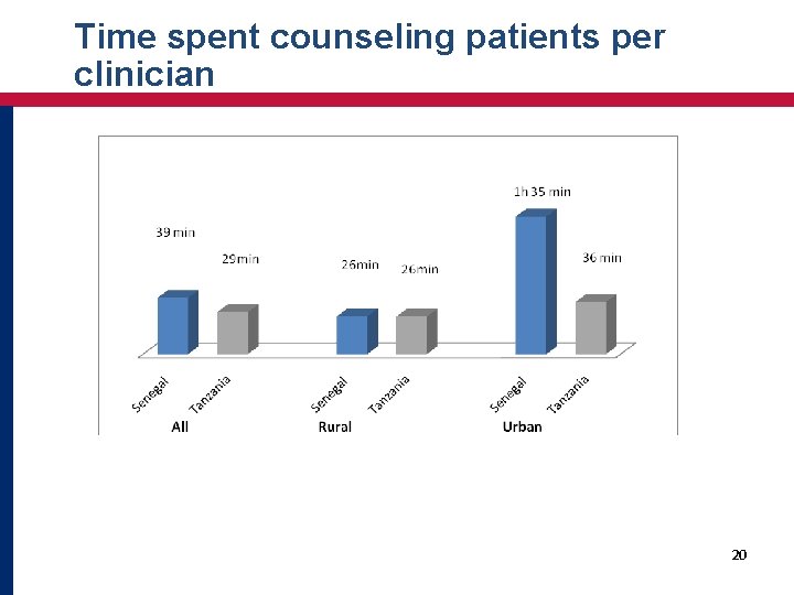 Time spent counseling patients per clinician 20 
