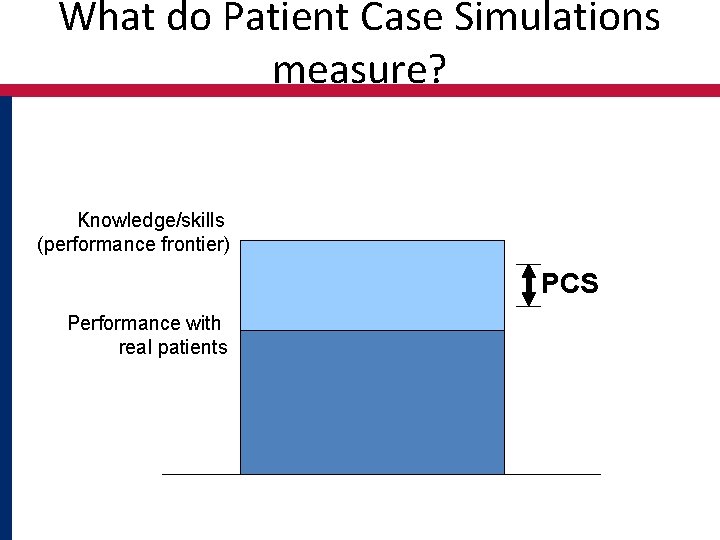 What do Patient Case Simulations measure? Knowledge/skills (performance frontier) PCS Performance with real patients