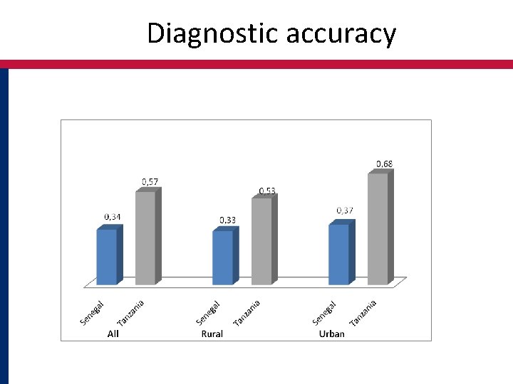 Diagnostic accuracy 