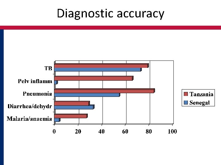 Diagnostic accuracy 