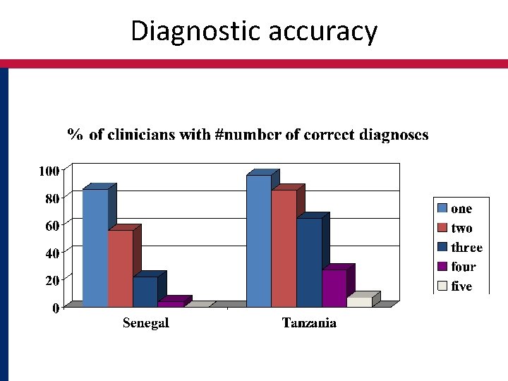 Diagnostic accuracy 