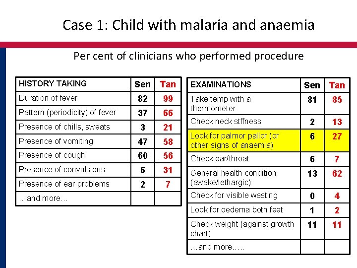 Case 1: Child with malaria and anaemia Per cent of clinicians who performed procedure