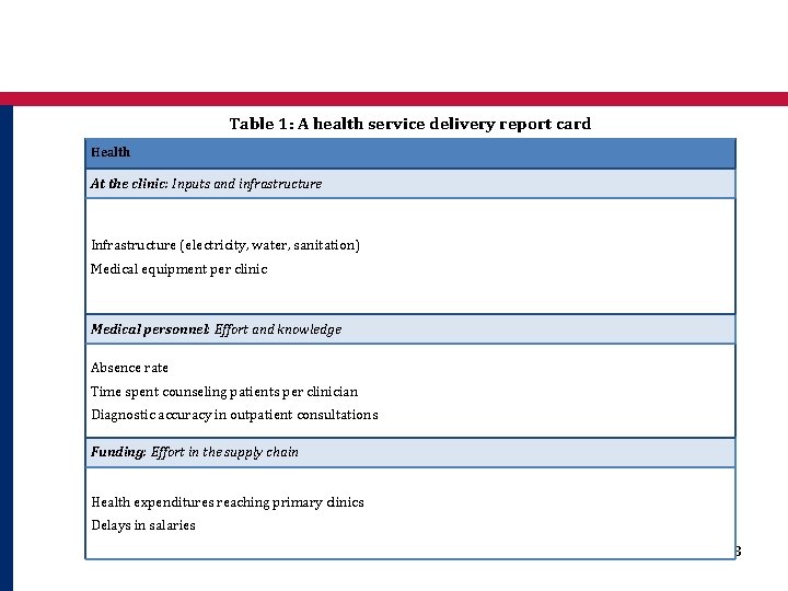 Table 1: A health service delivery report card Health At the clinic: Inputs and
