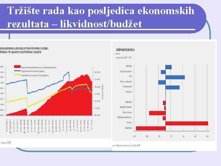 Tržište rada kao posljedica ekonomskih rezultata – likvidnost/budžet 