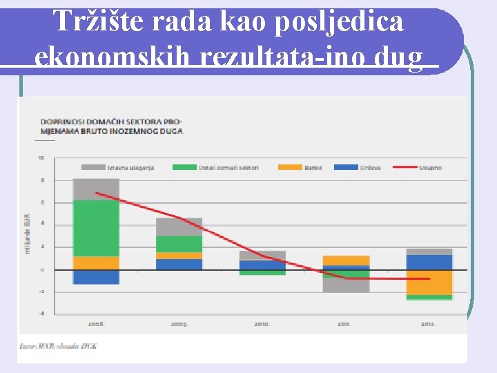 Tržište rada kao posljedica ekonomskih rezultata-ino dug 