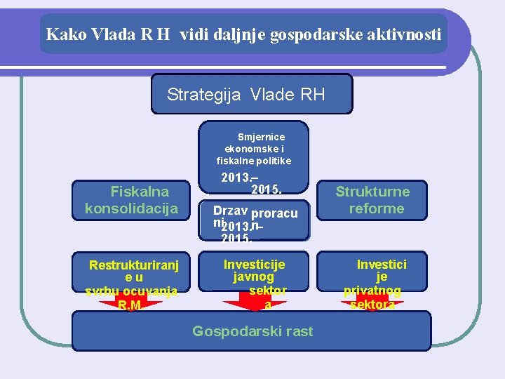 Kako Vlada R H vidi daljnje gospodarske aktivnosti Strategija Vlade RH Smjernice ekonomske i