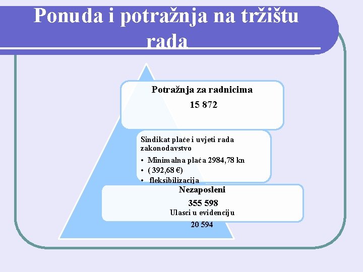 Ponuda i potražnja na tržištu rada Potražnja za radnicima 15 872 Sindikat plaće i