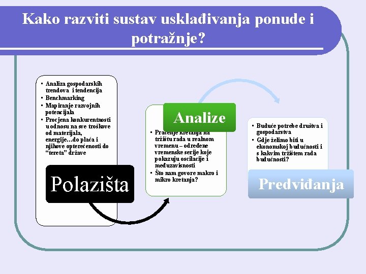 Kako razviti sustav usklađivanja ponude i potražnje? • Analiza gospodarskih trendova i tendencija •