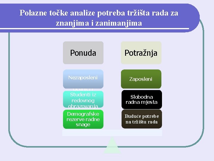 Polazne točke analize potreba tržišta rada za znanjima i zanimanjima Ponuda Potražnja Nezaposleni Zaposleni