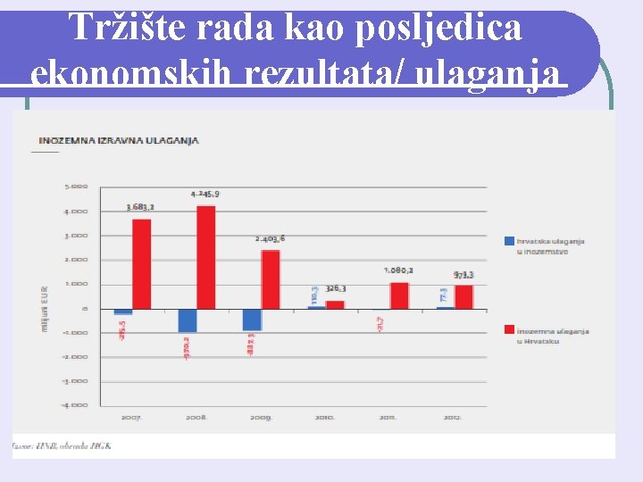 Tržište rada kao posljedica ekonomskih rezultata/ ulaganja 