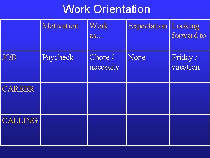 Work Orientation JOB CAREER CALLING Motivation Work as… Expectation Looking forward to Paycheck Chore