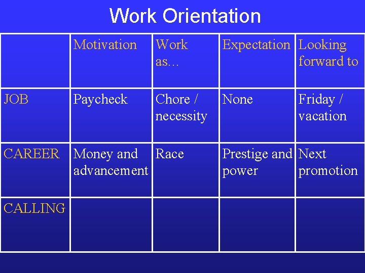 Work Orientation JOB Motivation Work as… Expectation Looking forward to Paycheck Chore / necessity