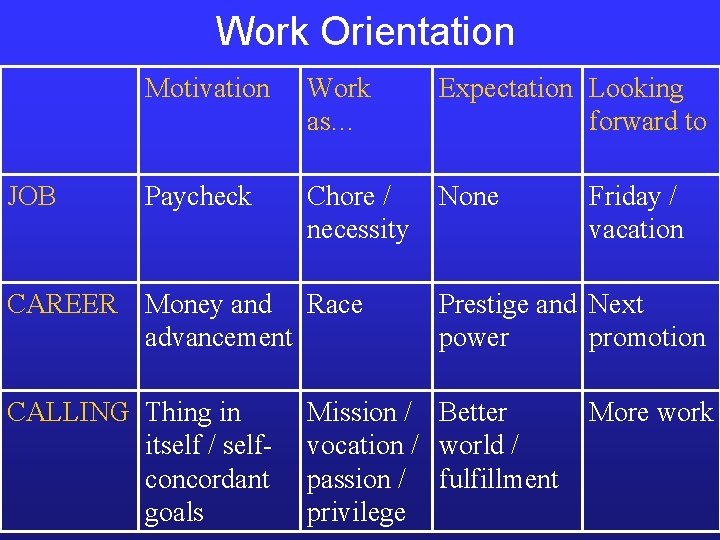 Work Orientation JOB Motivation Work as… Expectation Looking forward to Paycheck Chore / necessity