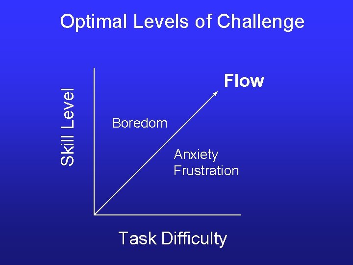 Skill Level Optimal Levels of Challenge Flow Boredom Anxiety Frustration Task Difficulty 