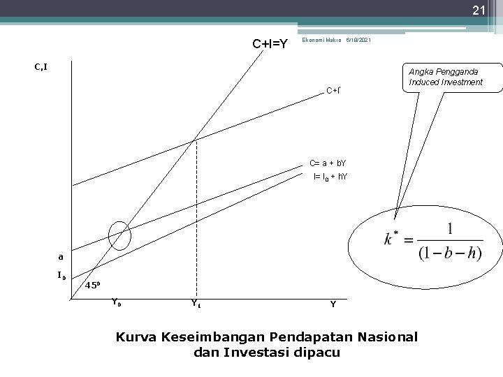 21 C+I=Y Ekonomi Makro 6/18/2021 C, I C+I’ Angka Pengganda Induced Investment C= a