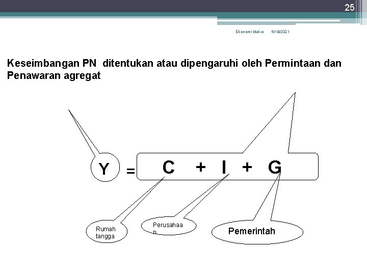 25 Ekonomi Makro 6/18/2021 Keseimbangan PN ditentukan atau dipengaruhi oleh Permintaan dan Penawaran agregat