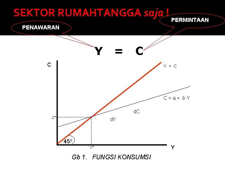 SEKTOR RUMAHTANGGA saja ! PERMINTAAN PENAWARAN Y = C C=a+ b. Y d. C