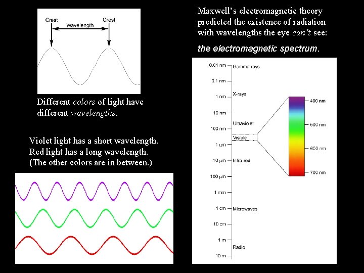 Maxwell’s electromagnetic theory predicted the existence of radiation with wavelengths the eye can’t see: