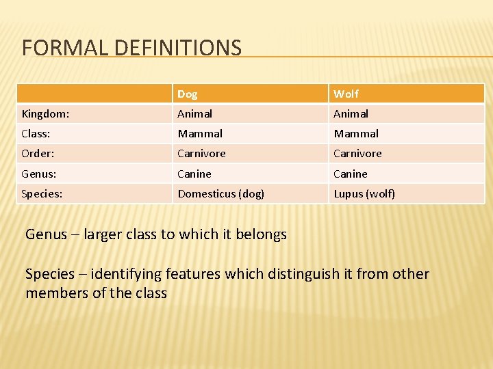 FORMAL DEFINITIONS Dog Wolf Kingdom: Animal Class: Mammal Order: Carnivore Genus: Canine Species: Domesticus