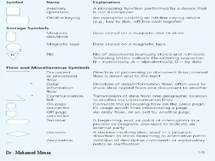 Dr. Mohamed Mousa 1 -10 