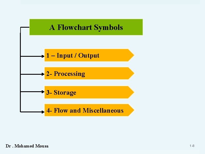 A Flowchart Symbols 1 – Input / Output 2 - Processing 3 - Storage