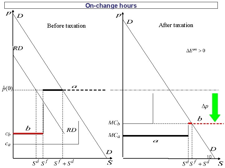 On-change hours Before taxation After taxation 10 