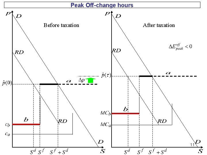 Peak Off-change hours Before taxation After taxation 11 