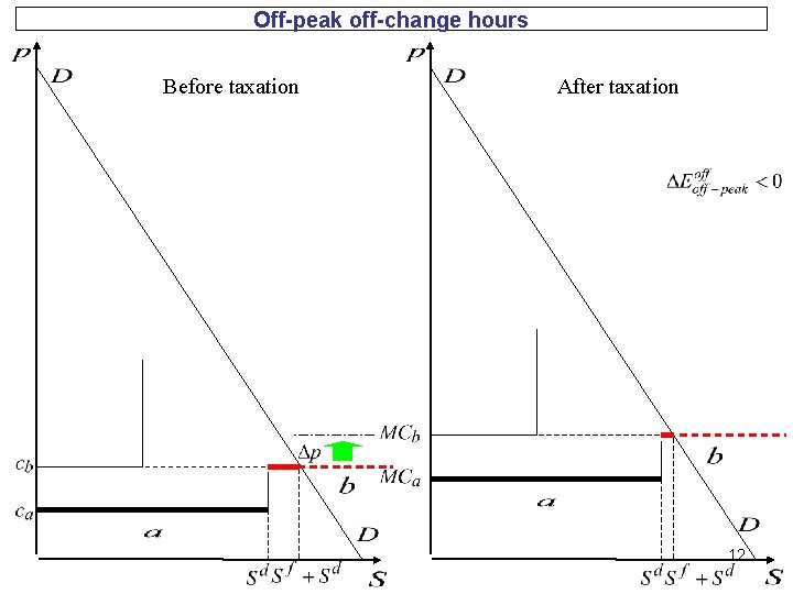 Off-peak off-change hours Before taxation After taxation 12 