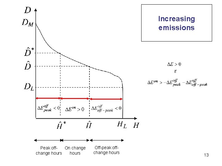 Increasing emissions if Peak off. On change hours Off-peak offchange hours 13 