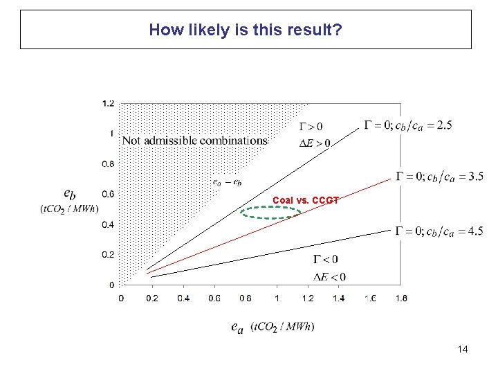 How likely is this result? Coal vs. CCGT 14 