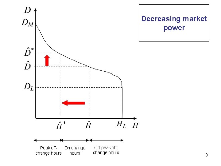 Decreasing market power Peak off. On change hours Off-peak offchange hours 9 