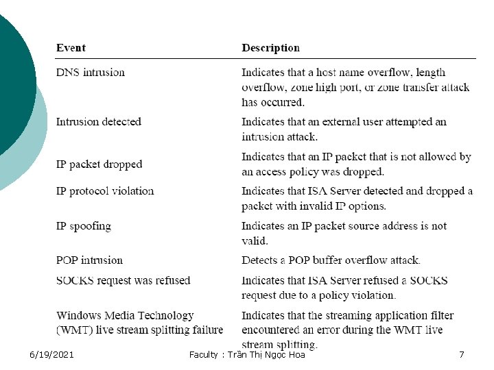 6/19/2021 Faculty : Trần Thị Ngọc Hoa 7 
