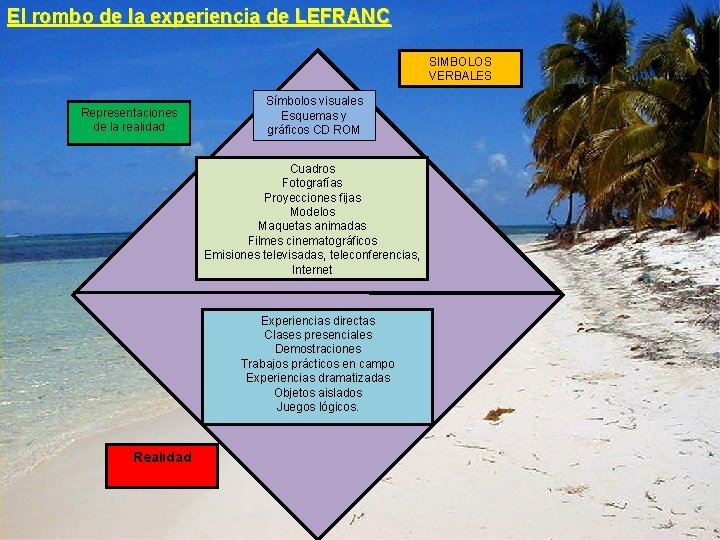 El rombo de la experiencia de LEFRANC SIMBOLOS VERBALES Representaciones de la realidad Símbolos