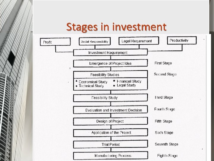 Stages in investment Soyak/ Hizmete Özel Belge Stages in investment Soyak/ Hizmete Özel Belge