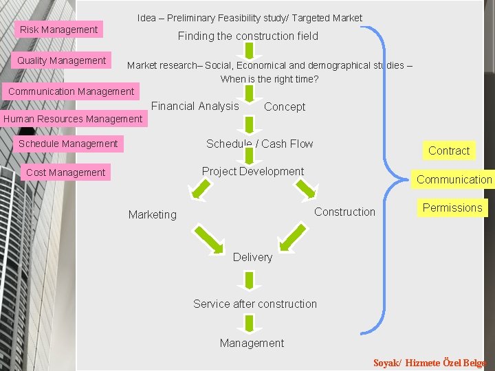 Idea – Preliminary Feasibility study/ Targeted Market Risk Management Finding the construction field Quality Idea – Preliminary Feasibility study/ Targeted Market Risk Management Finding the construction field Quality