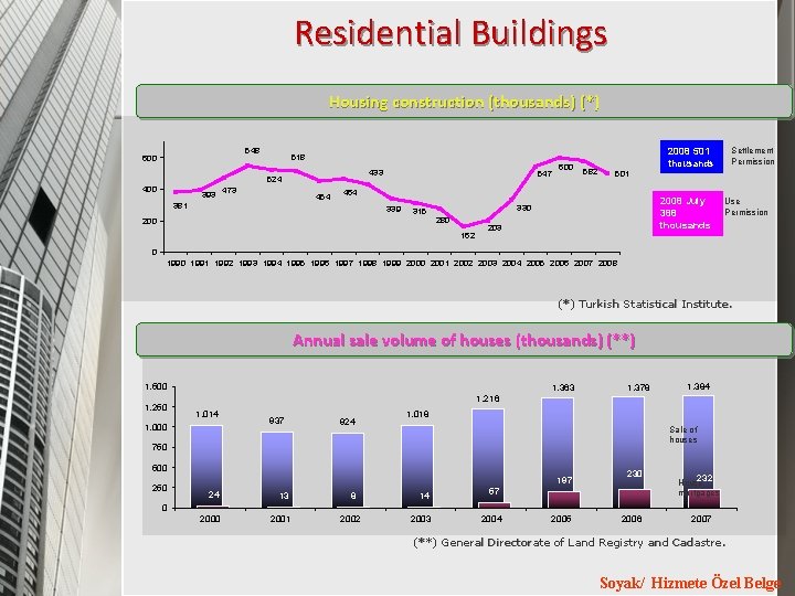 Residential Buildings Housing construction (thousands) (*) 548 600 433 524 400 393 473 454