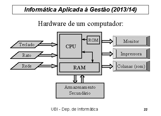 Informática Aplicada à Gestão (2013/14) Hardware de um computador: Teclado ROM CPU Impressora Rato