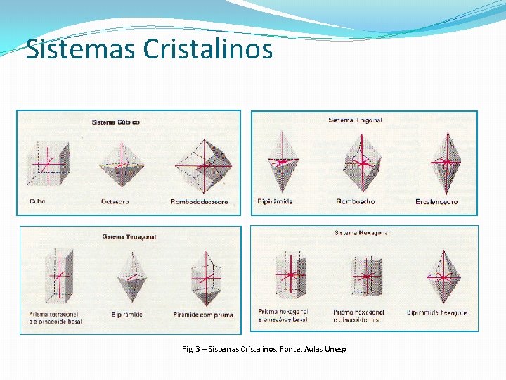 Sistemas Cristalinos Fig. 3 – Sistemas Cristalinos. Fonte: Aulas Unesp 